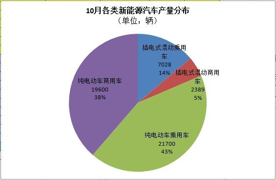 工信部：5萬輛！10月新能源汽車產量暴增