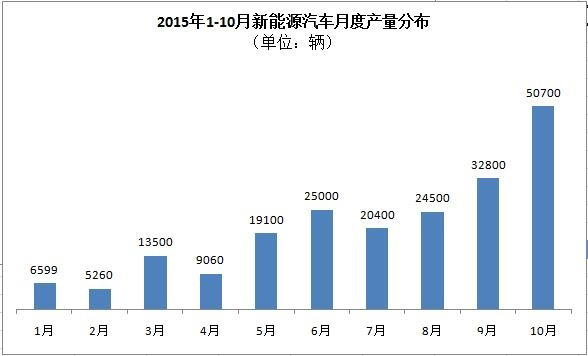 工信部：5萬輛！10月新能源汽車產量暴增