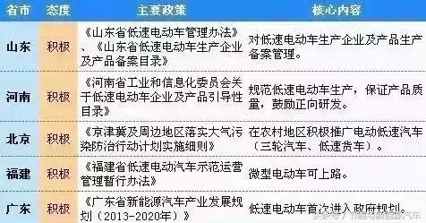 14省55個地區城市出臺政策，低速電動汽車合法化，有你城市嗎