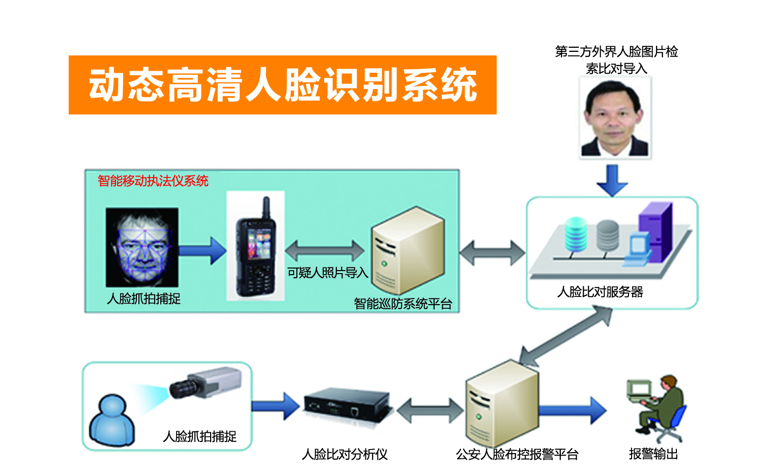 動態人臉識別系統在移動警務室中的應用